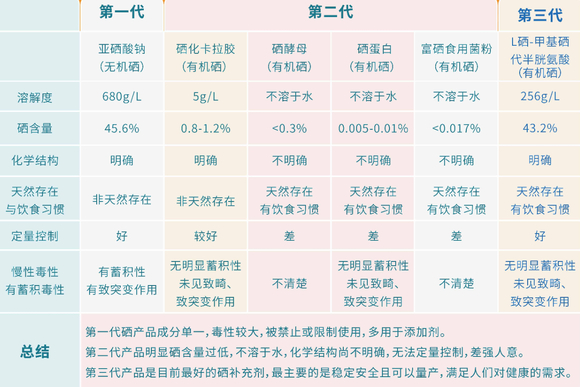 化疗过程中可以补硒吗