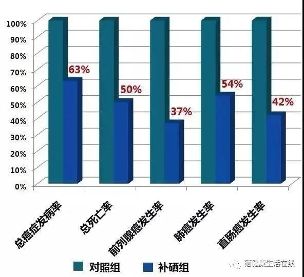 补硒能不能预防食管癌