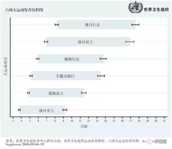 宝宝多大会趴、爬、坐、站、走？附时间表！收藏！