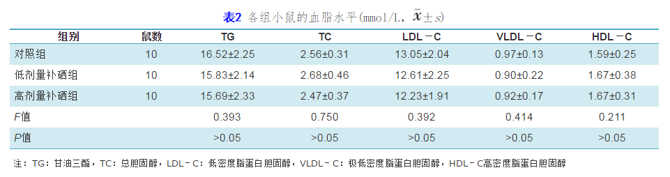 什么样的情况下要补硒