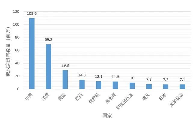 糖尿病人补硒的最大量