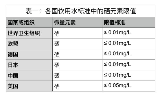 硒含量多少算富硒产品