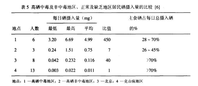 硒含量多少算富硒产品