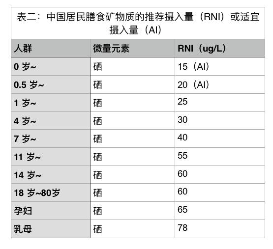 硒含量多少算富硒产品