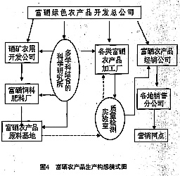 富硒农产品生产构想模式图