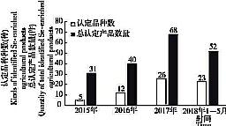 ２广西富硒农产品认定种类及数量Ｆ...