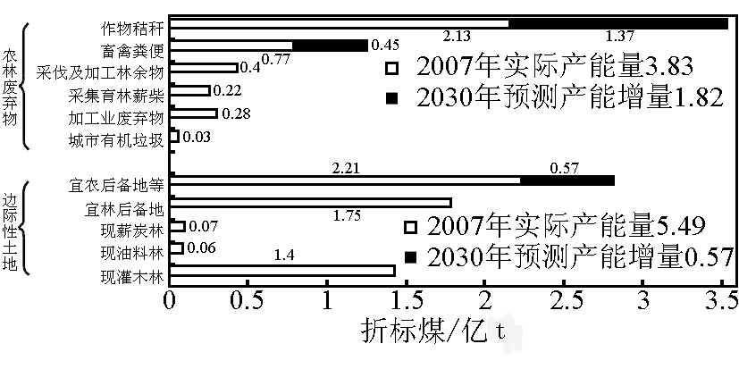 富硒农产品加工废弃物