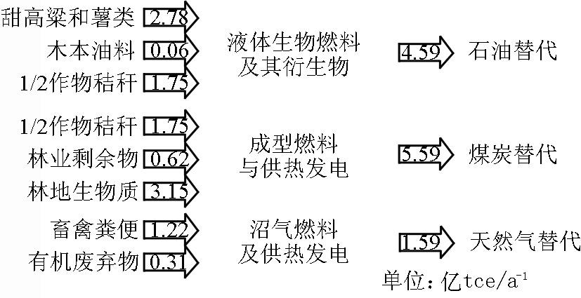 富硒农产品加工废弃物