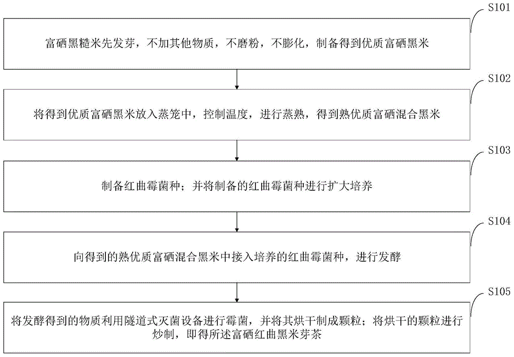 一种富硒红曲黑米芽茶的制备方法与流程