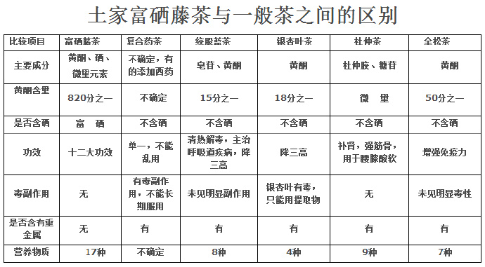 土家富硒藤茶起效迅速