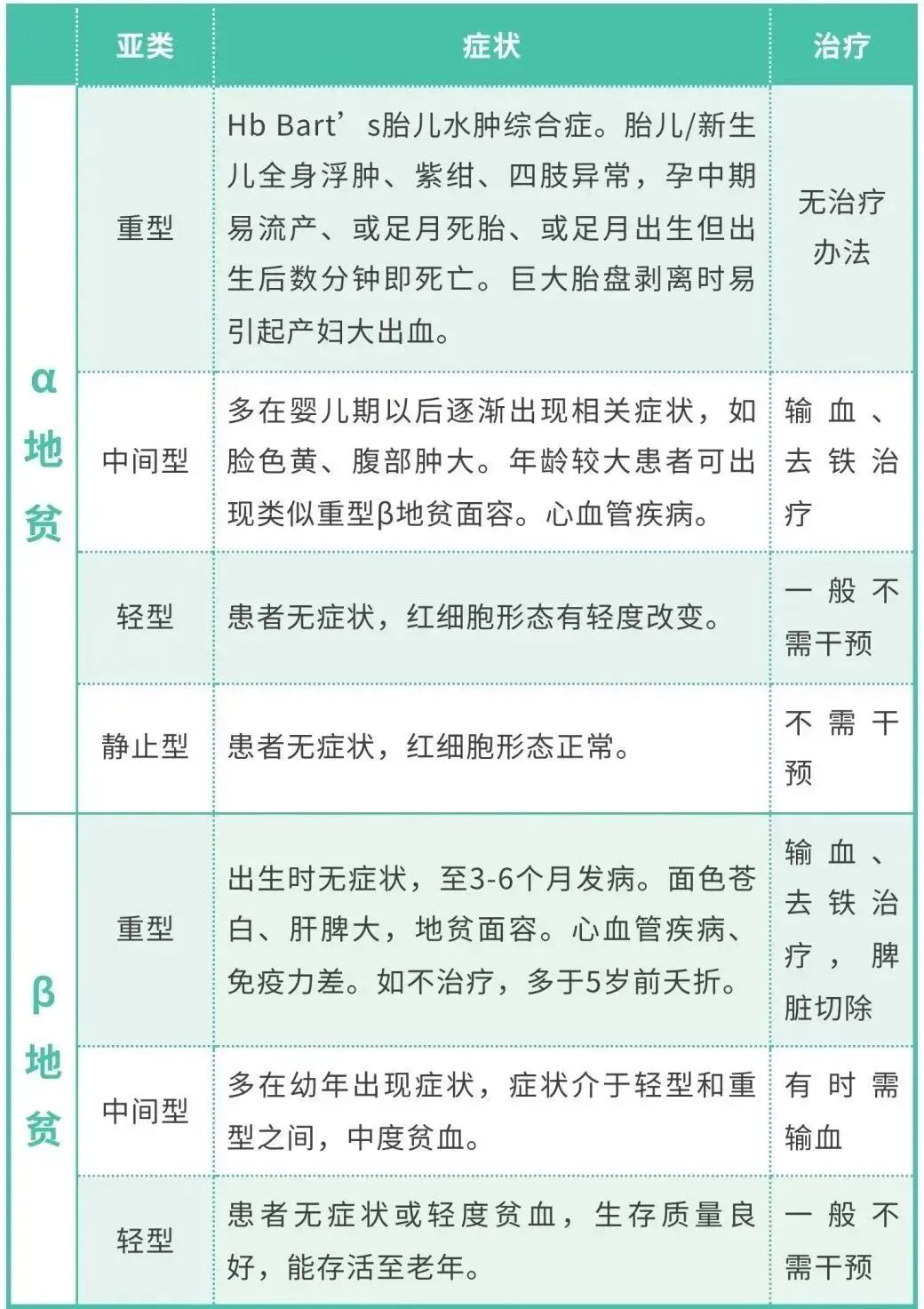 轻型地贫补铁会加重吗