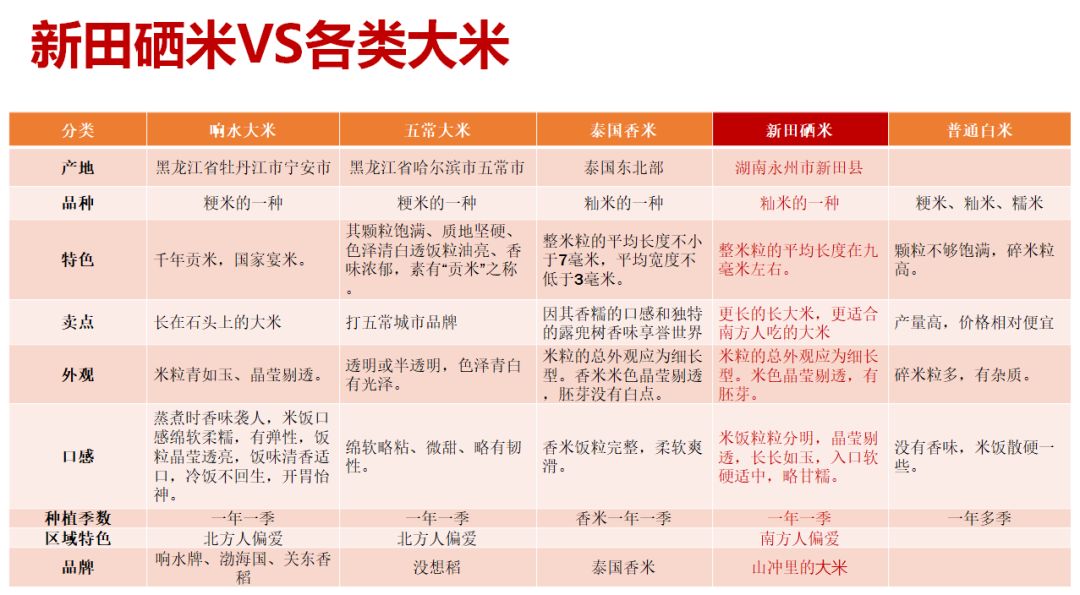 长沙有机富硒大米种植