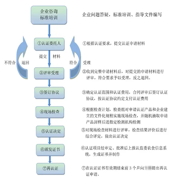 有机富硒大米种植流程