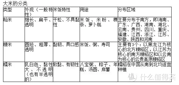 【选米宝典】教你如何挑选大米最全指南！推荐！