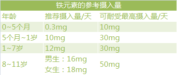 婴儿吃什么补铁效果最好的