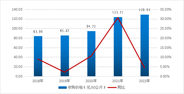 富硒玉米大米价格走势