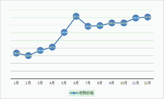 富硒玉米大米价格走势