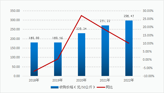 富硒玉米大米价格走势