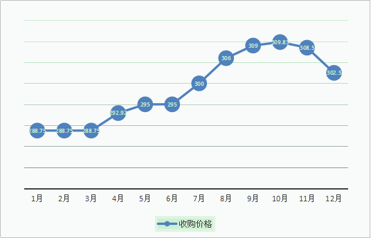 富硒玉米大米价格走势