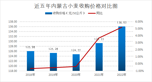 富硒玉米大米价格走势