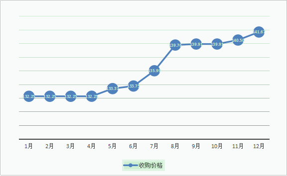 富硒玉米大米价格走势