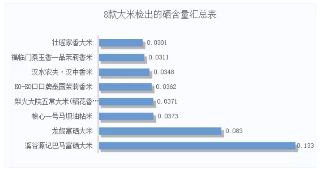 富硒大米真的更营养吗