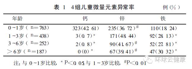 儿童测微量元素挂哪科