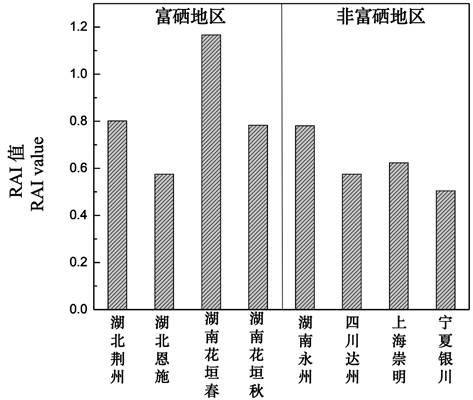 富硒大米江苏能种植吗