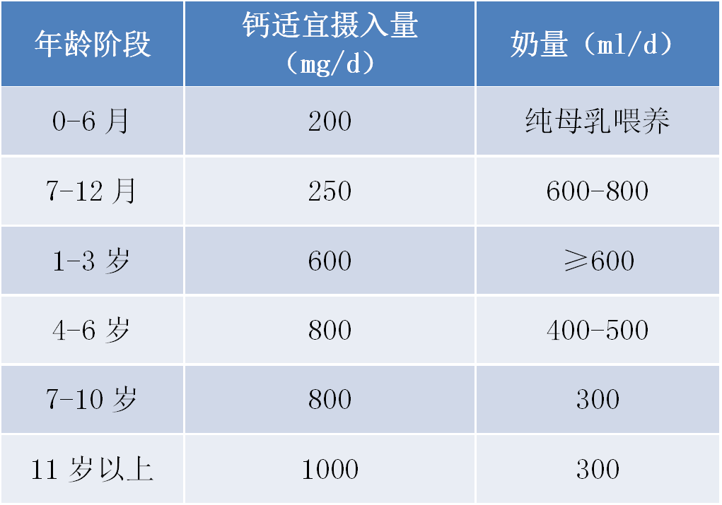 儿童要补钙吗