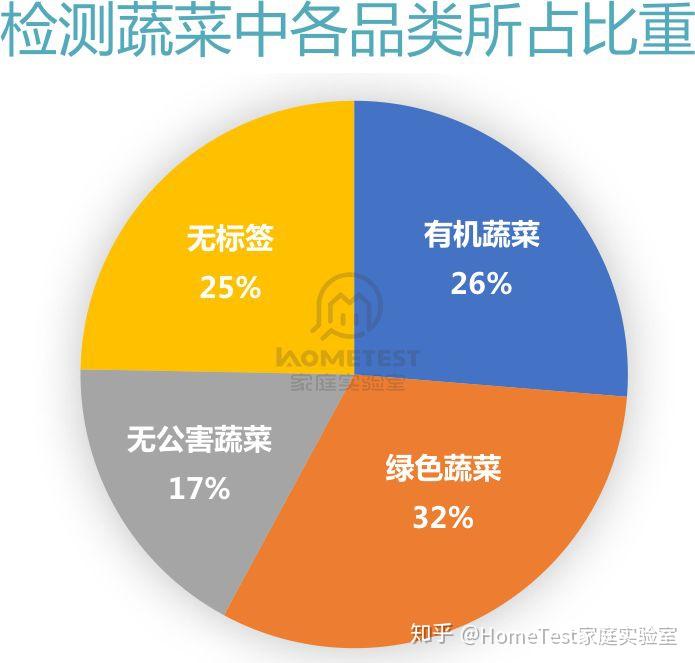 富硒和有机蔬菜哪个贵