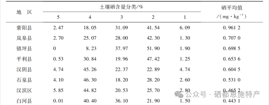 中国哪里盛产硒产品呢