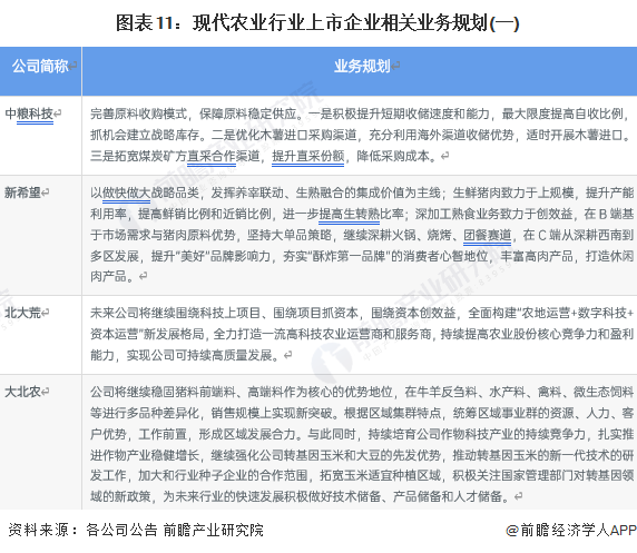 图表11：现代农业行业上市企业相关业务规划(一)