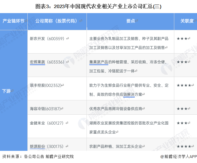 图表3：2023年中国现代农业相关产业上市公司汇总(三)