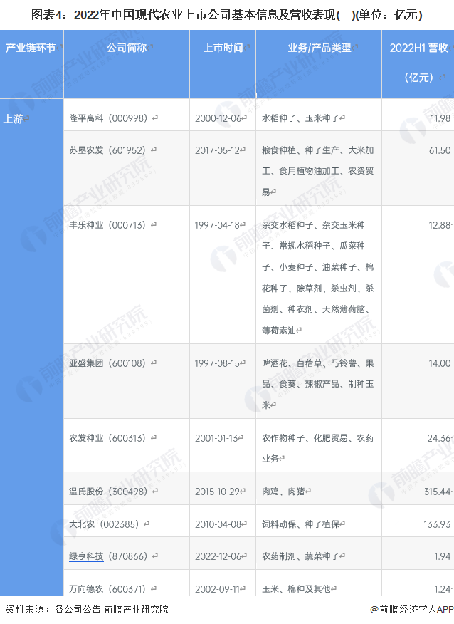 图表4：2022年中国现代农业上市公司基本信息及营收表现(一)(单位：亿元)