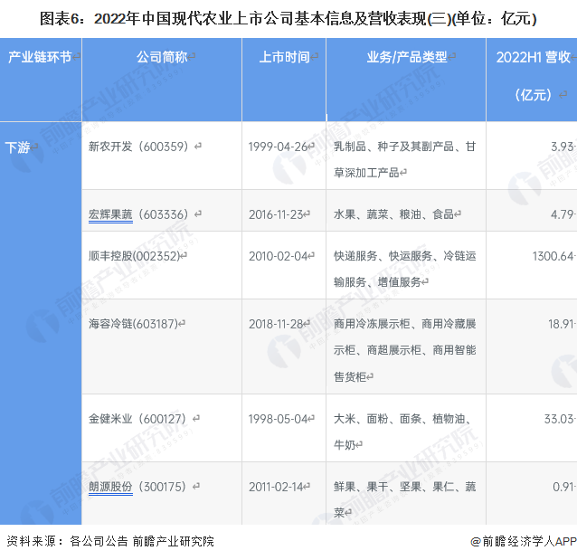 图表6：2022年中国现代农业上市公司基本信息及营收表现(三)(单位：亿元)