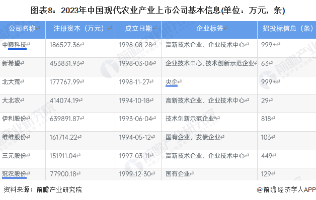 图表8：2023年中国现代农业产业上市公司基本信息(单位：万元，条)