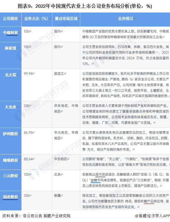 图表9：2022年中国现代农业上市公司业务布局分析(单位：%)