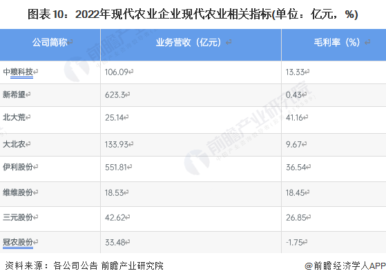 图表10：2022年现代农业企业现代农业相关指标(单位：亿元，%)