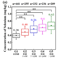 依据补硒时长本研究划分的5个组的平均硒水平.jpg
