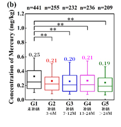 依据补硒时长本研究划分的5个组的平均汞水平.jpg