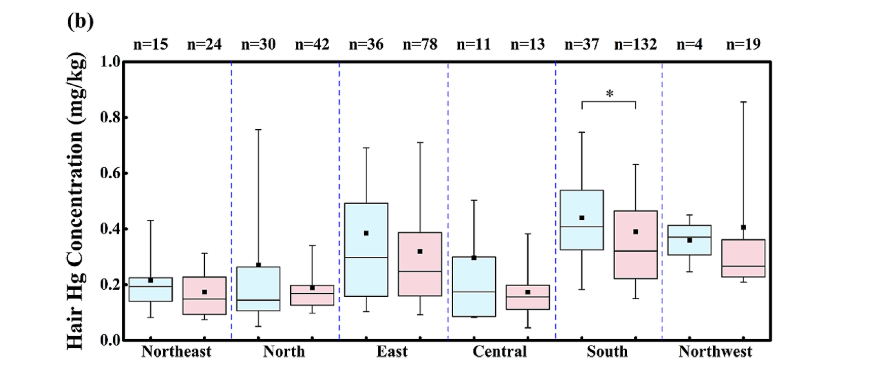 依据地区、性别差异的平均汞积累水平.png