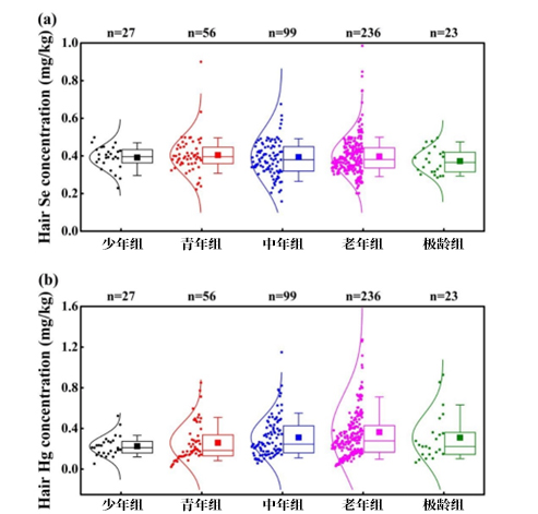 不同年龄组的头发(a) Se和(b) Hg浓度的盒子图.jpg
