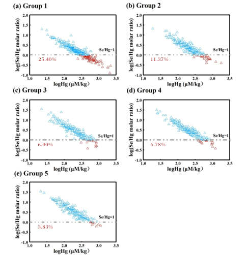 本研究中5个组别的硒汞摩尔比水平.jpg