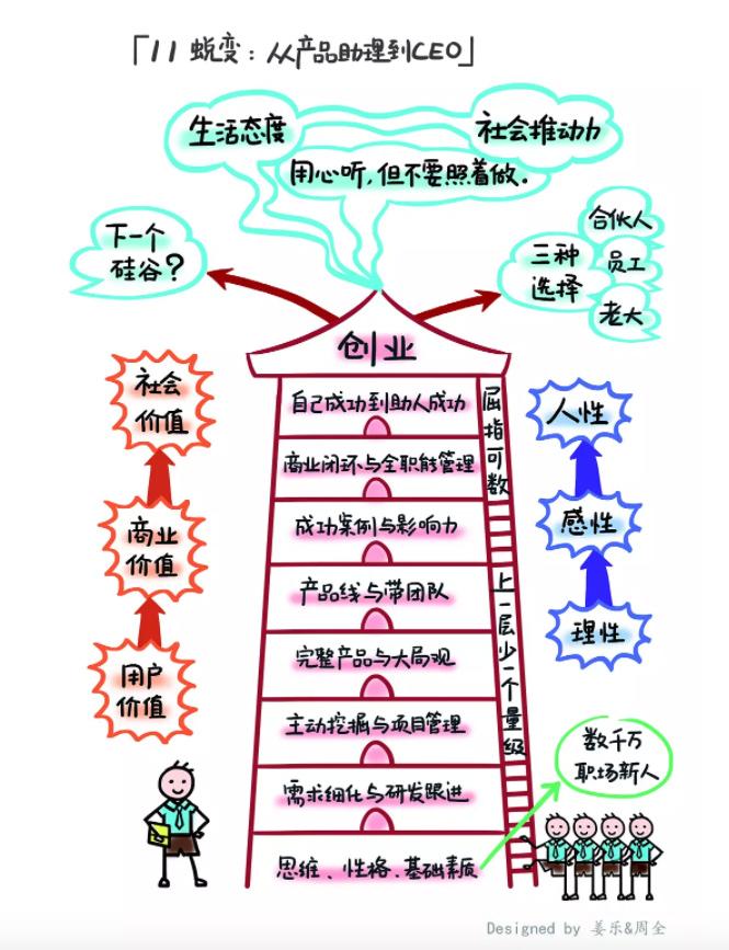 产品经理的7个阶段：从产品助理到CEO