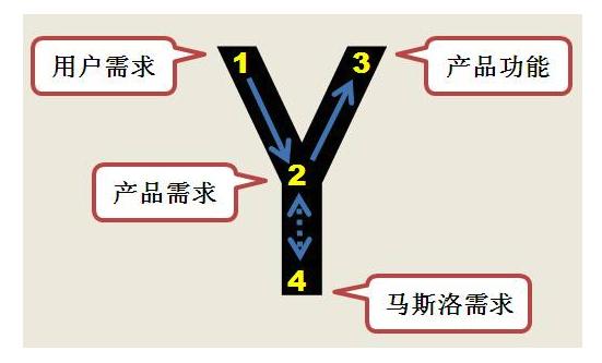 产品经理的7个阶段：从产品助理到CEO