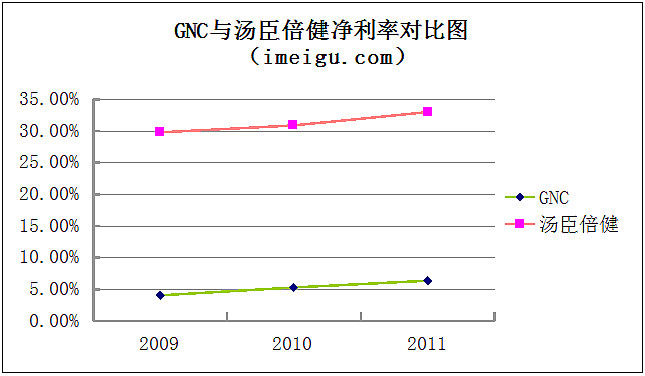 汤臣倍健有没有硒产品