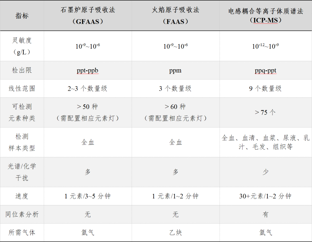 微量元素挂什么科