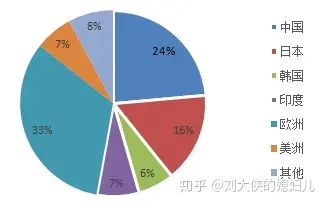 硒产品市场规模分析表