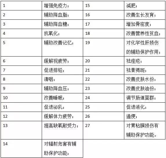 硒保健产品宣传范围图