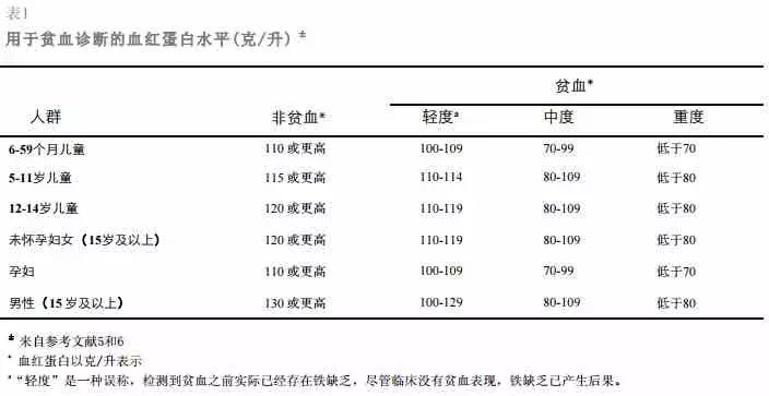 孕妇补铁剂排行榜第一